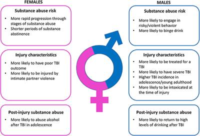 Sex, Drugs, and TBI: The Role of Sex in Substance Abuse Related to Traumatic Brain Injuries